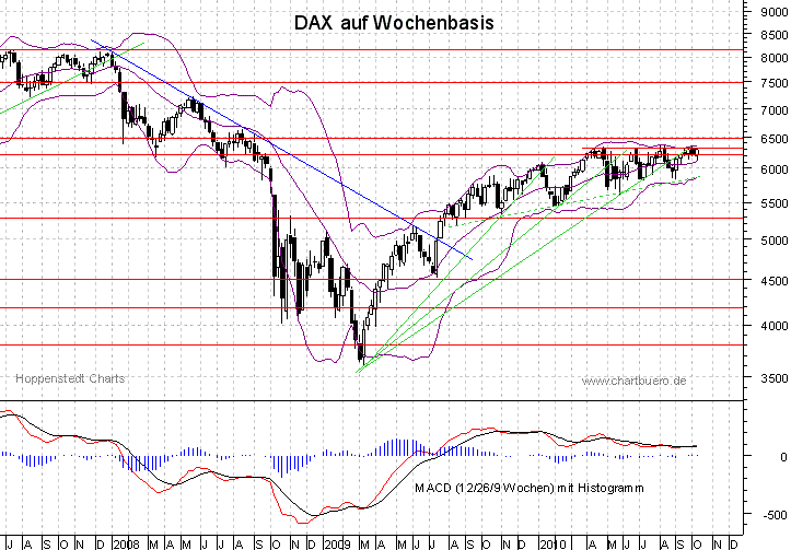 mittelfristiger DAX Chart