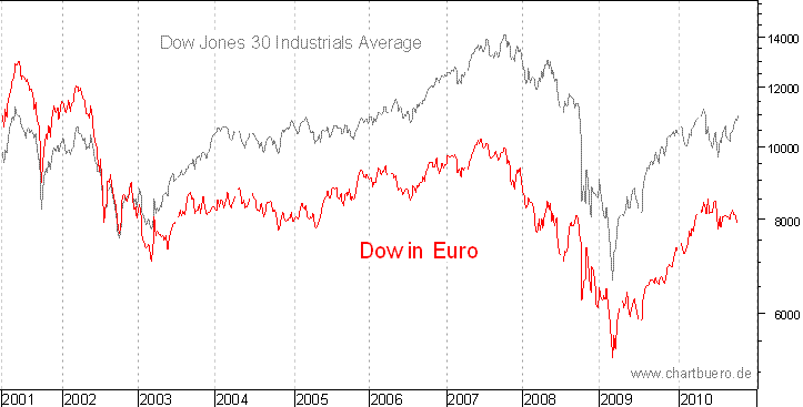Dow Jones in Euro