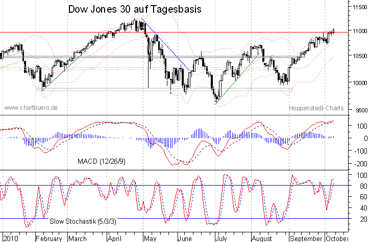 kurzfristiger Dow Jones Chart