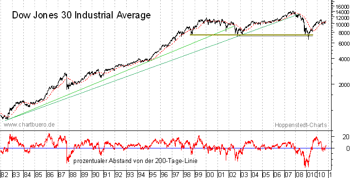 langfristiger Dow Jones Chart