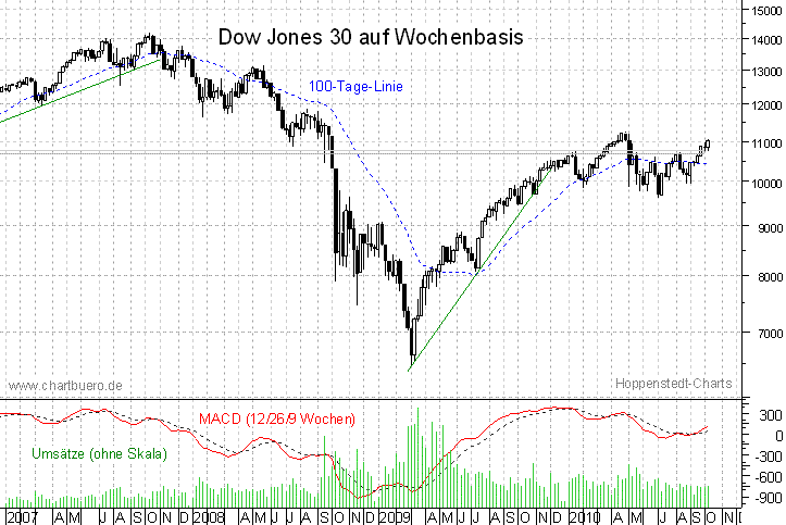 mittelfristiger Dow Jones Chart