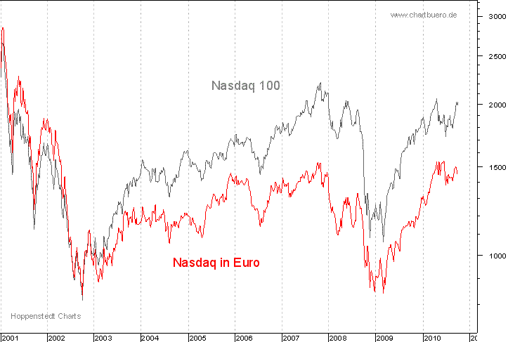 Nasdaq in Euro