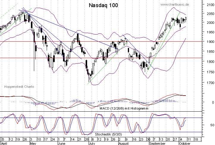 kurzfristiger Nasdaq Chart