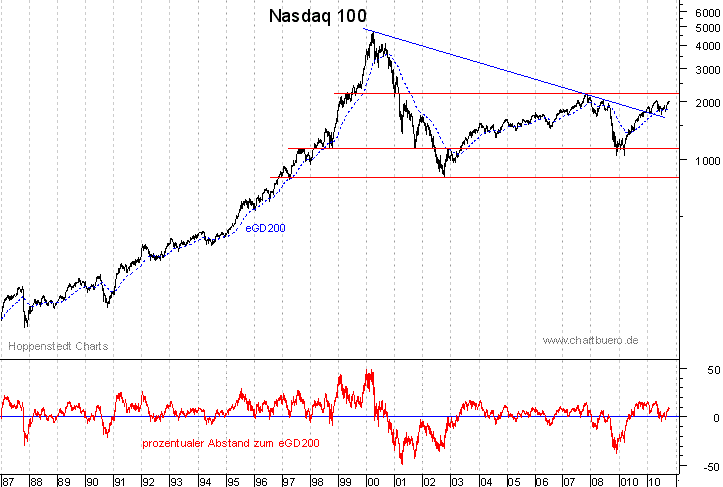 langfristiger Nasdaq Chart