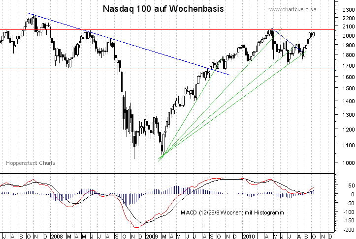 mittelfristiger Nasdaq Chart