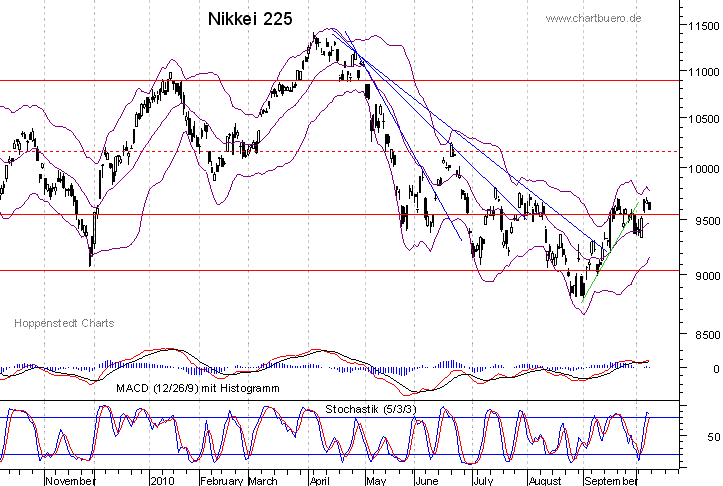 kurzfristiger Nikkei Chart
