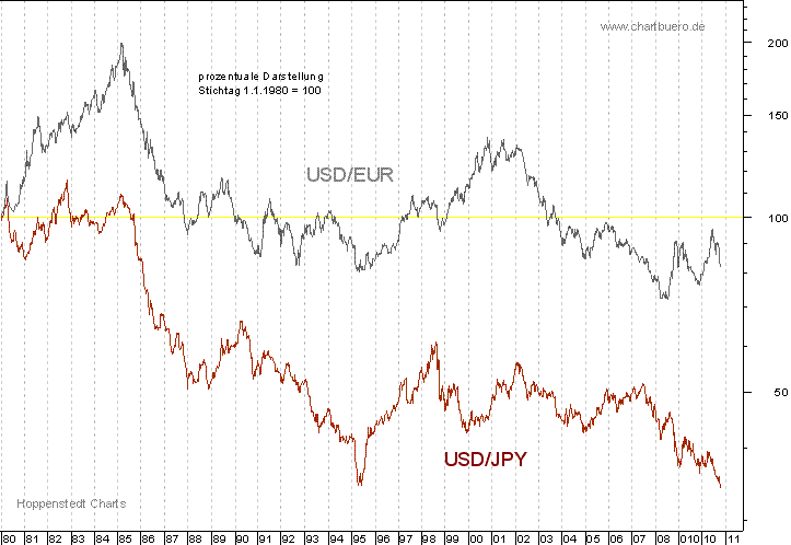 Dollar gegen Yen und Euro