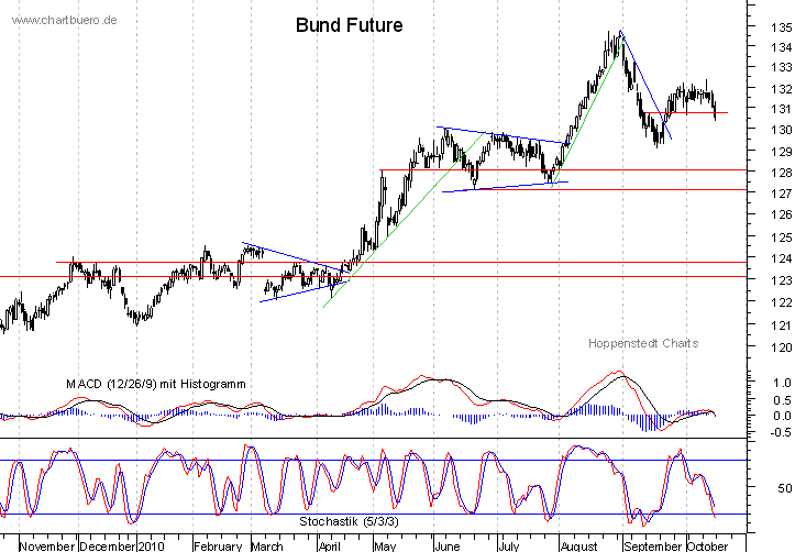 kurzfristiger Bund Future Chart