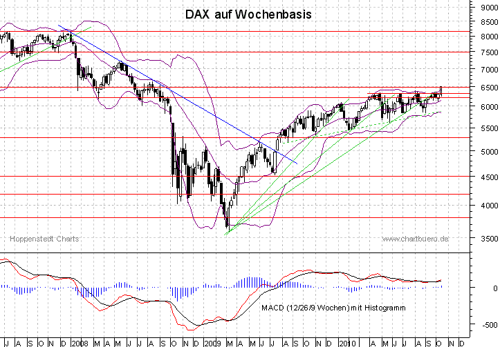 mittelfristiger DAX Chart