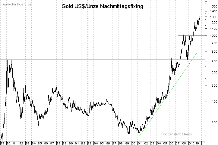 langfristiger Gold Chart