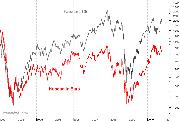 Nasdaq in Euro