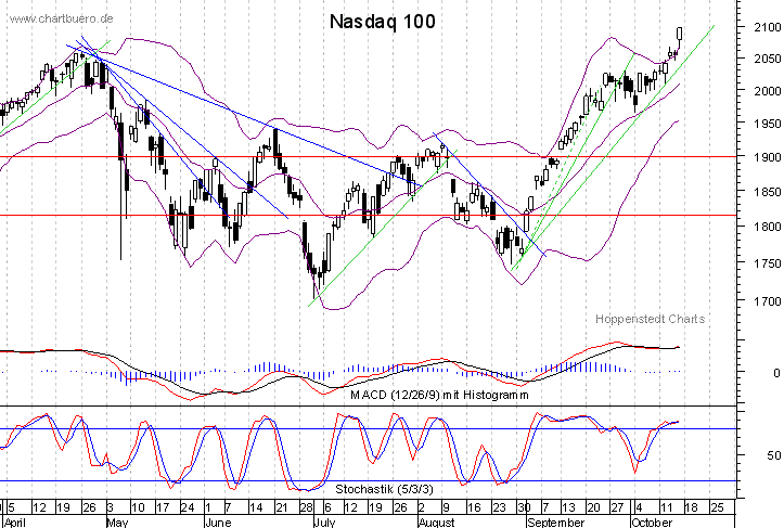 kurzfristiger Nasdaq Chart