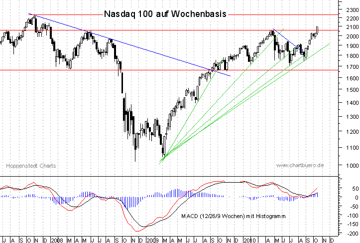 mittelfristiger Nasdaq Chart