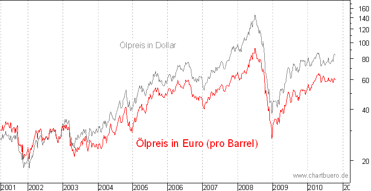 kurzfristiger Brent Blend Öl Chart in Euro