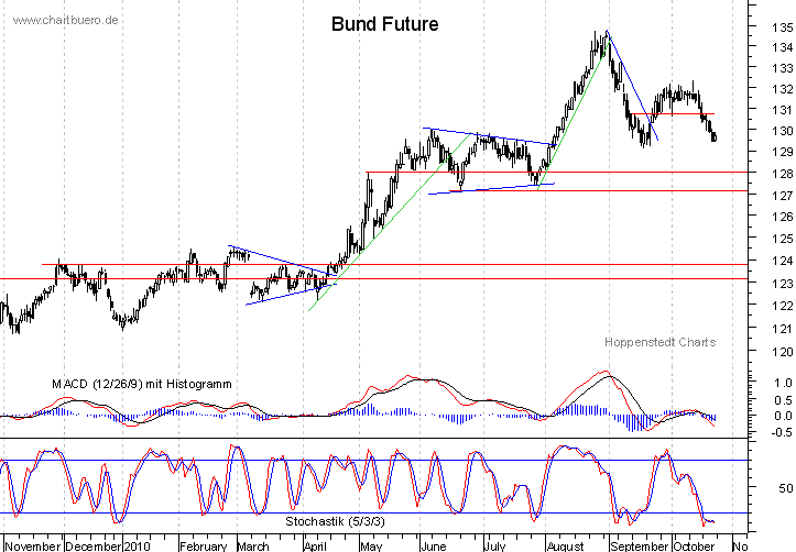 kurzfristiger Bund Future Chart