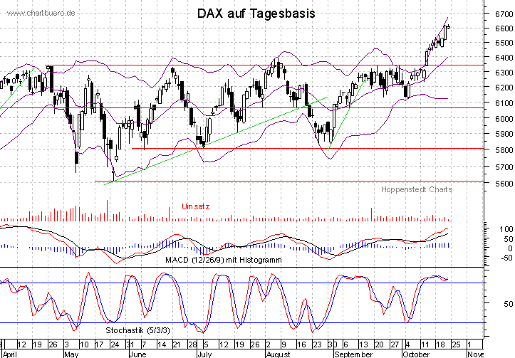 kurzfristiger DAX Chart