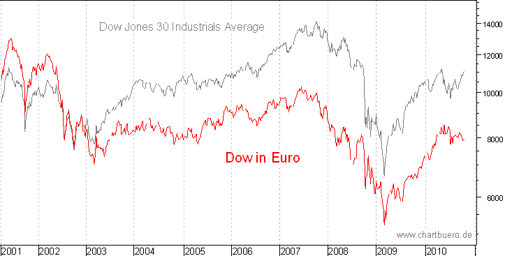 Dow Jones in Euro