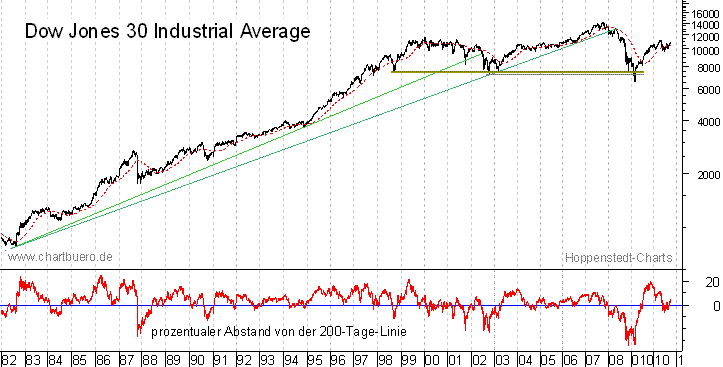 langfristiger Dow Jones Chart