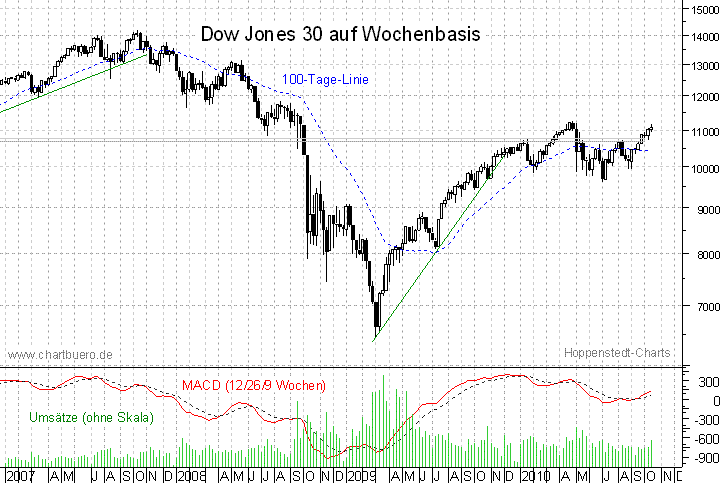 mittelfristiger Dow Jones Chart