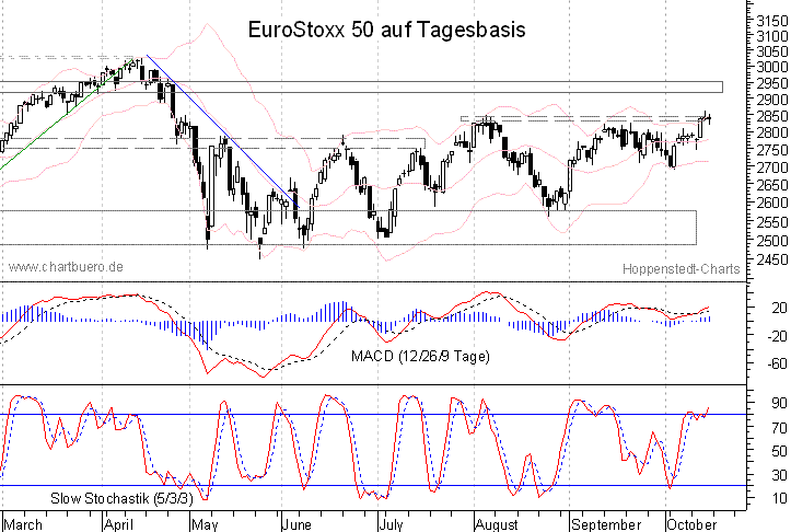 kurzfristiger EuroStoxx Chart