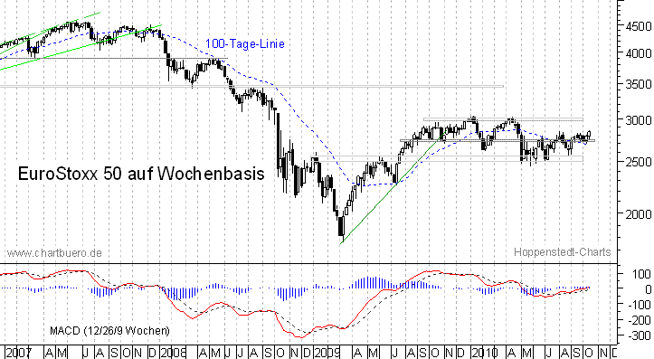 mittelfristiger EuroStoxx Chart