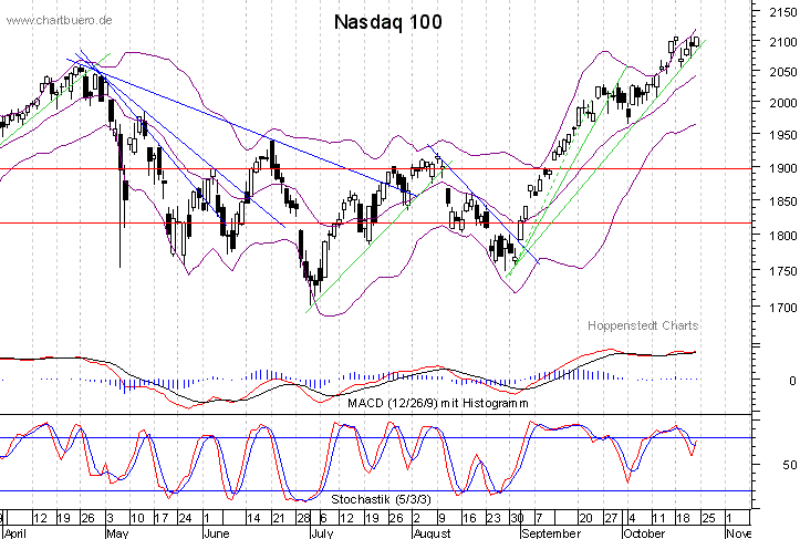 kurzfristiger Nasdaq Chart