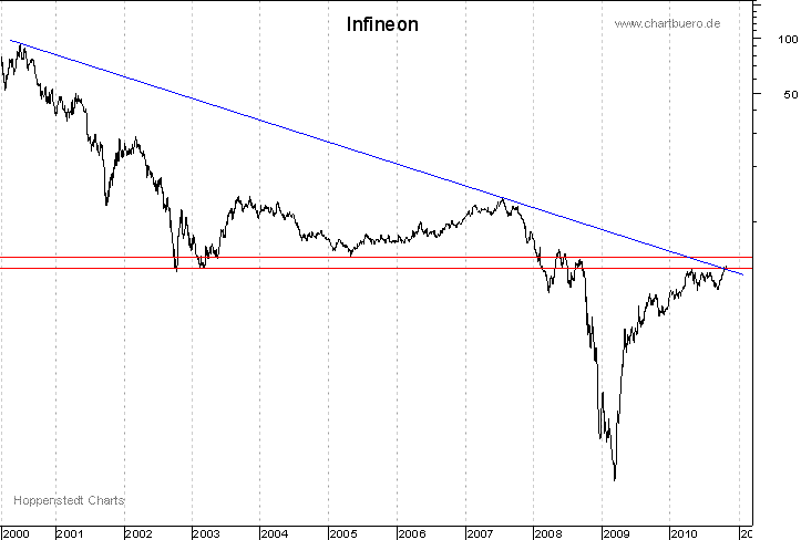 langfristiger Chart