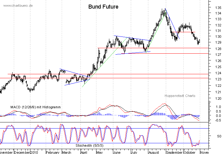 kurzfristiger Bund Future Chart