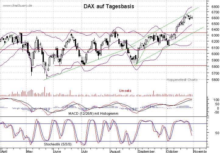 kurzfristiger DAX Chart