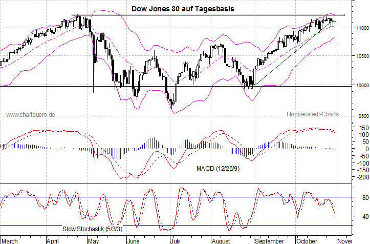 kurzfristiger Dow Jones Chart