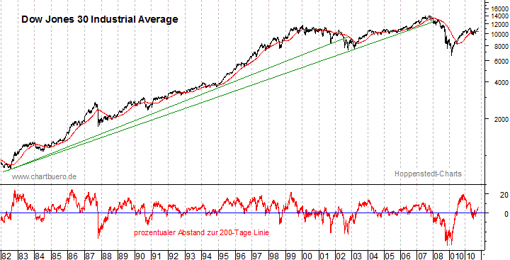 langfristiger Dow Jones Chart