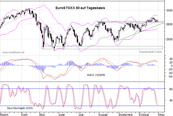 kurzfristiger EuroStoxx Chart