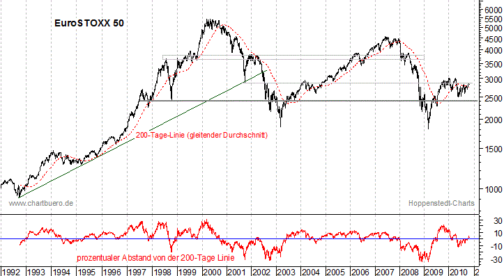langfristiger EuroStoxx Chart