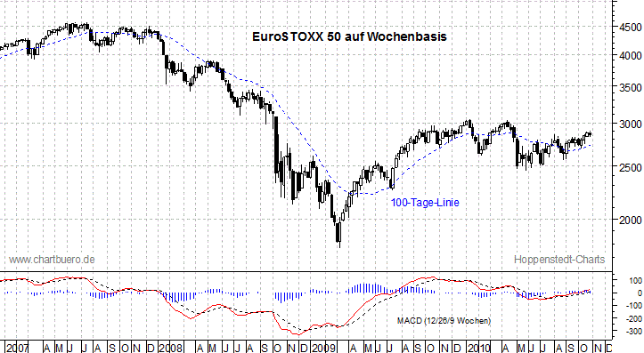 mittelfristiger EuroStoxx Chart