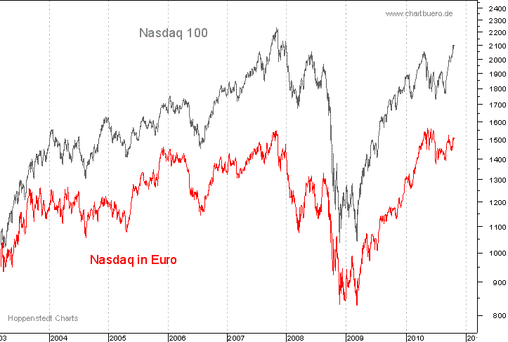 Nasdaq in Euro