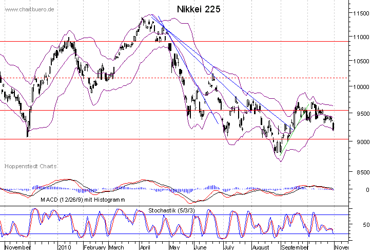 kurzfristiger Nikkei Chart