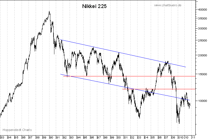 langfristiger Nikkei Chart