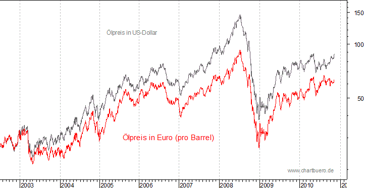 kurzfristiger Brent Blend &Ouml;l Chart in Euro