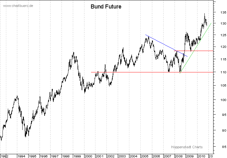 langfristiger Bund Future Chart