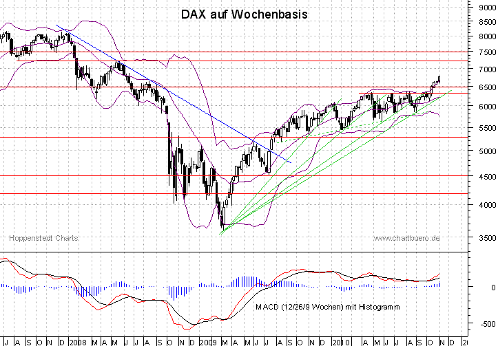 mittelfristiger DAX Chart