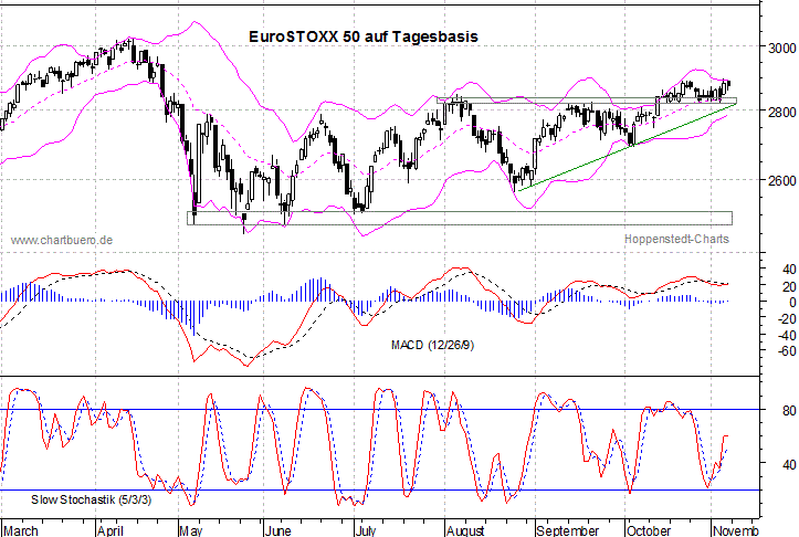 kurzfristiger EuroStoxx Chart