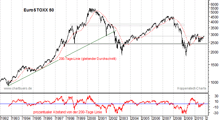 langfristiger EuroStoxx Chart