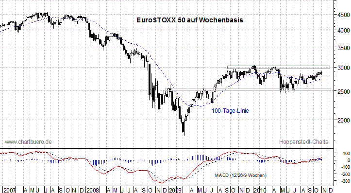 mittelfristiger EuroStoxx Chart