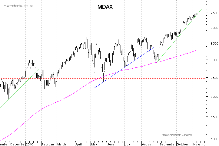 kurzfristiger MDAXChart