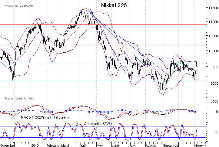 kurzfristiger Nikkei Chart