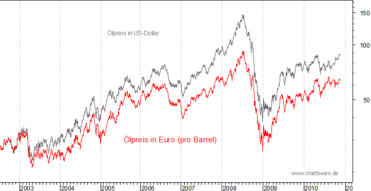 kurzfristiger Brent Blend Öl Chart in Euro