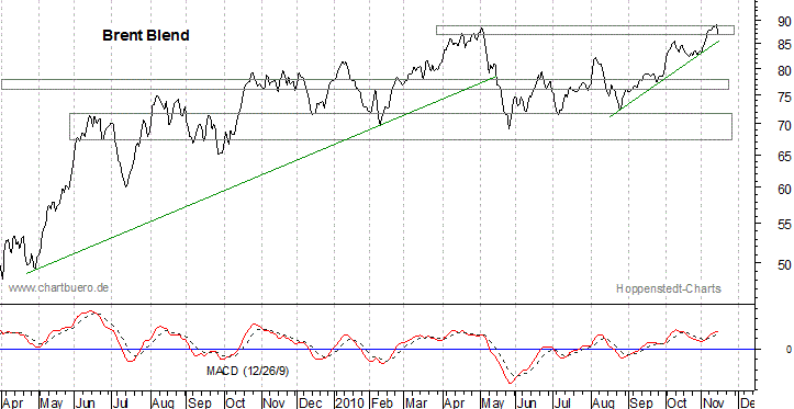 kurzfristiger Brent Blend Öl Chart