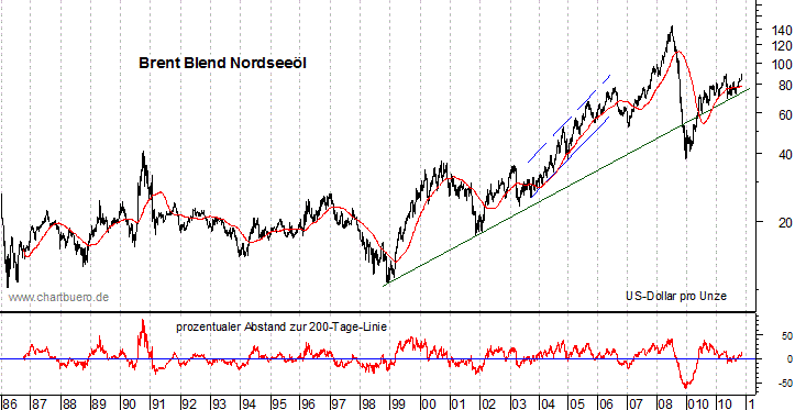 langfristiger Brent Blend Öl Chart