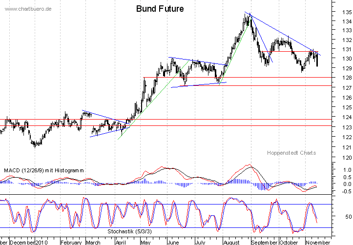 kurzfristiger Bund Future Chart