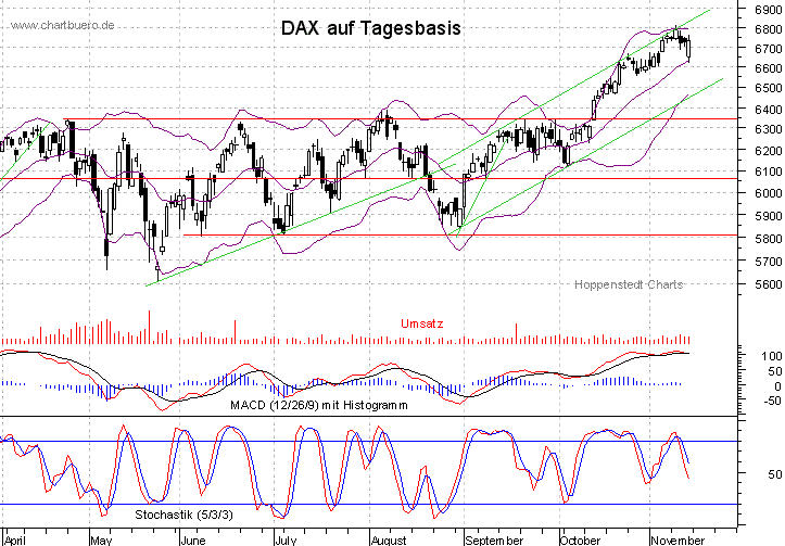 kurzfristiger DAX Chart